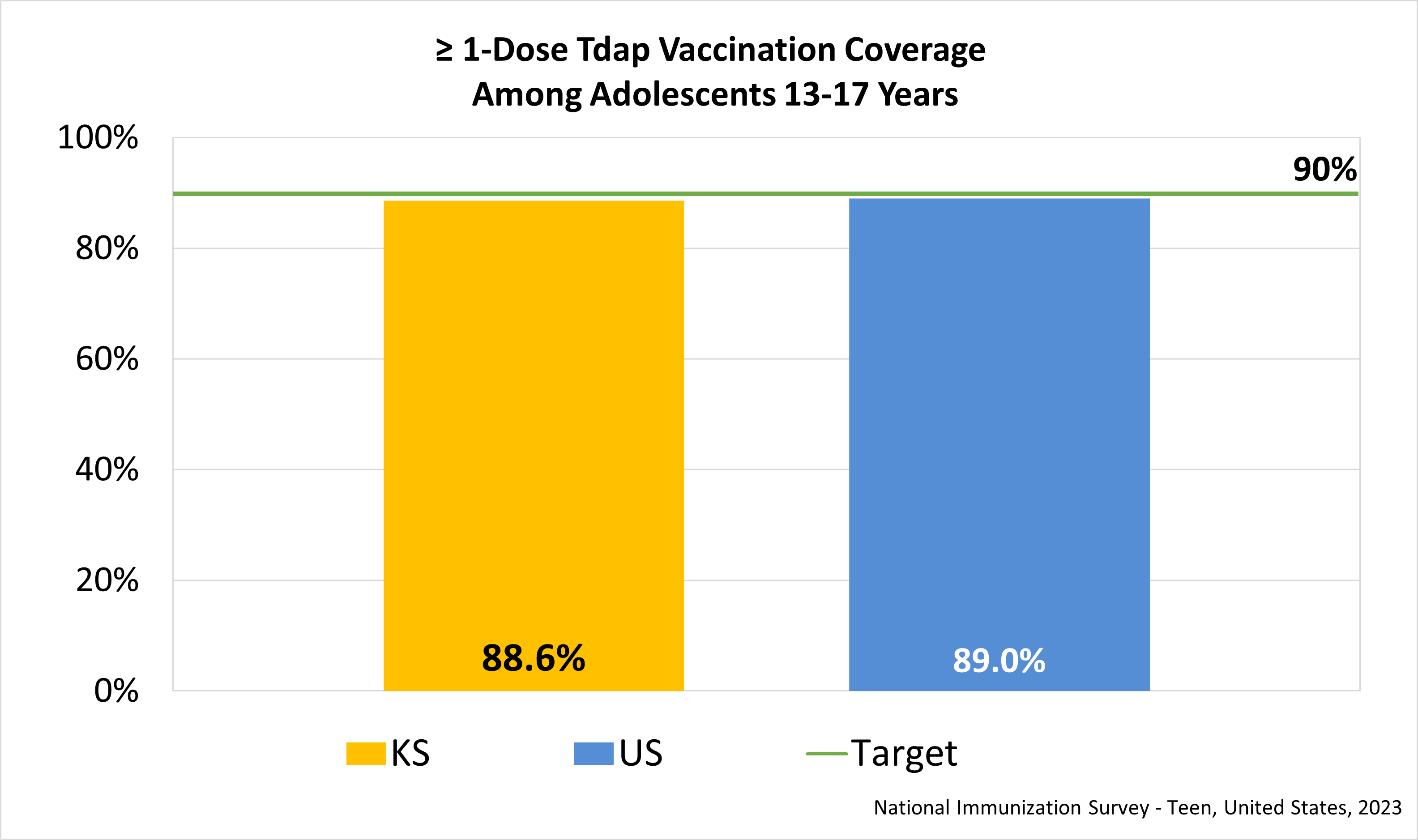Estimated Tdap Vaccination Coverage Among Adolescents 13-17 Years